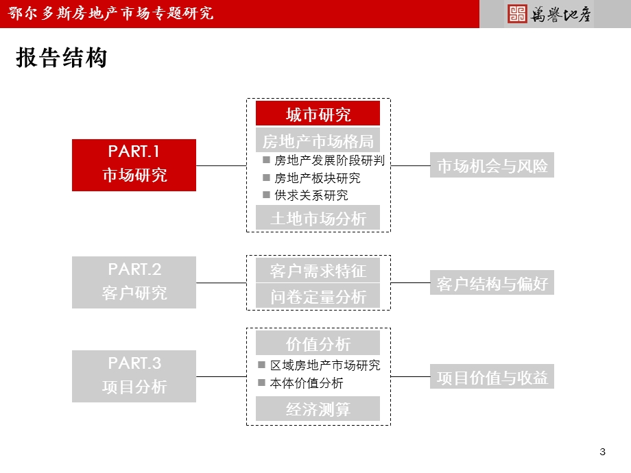 鄂尔多斯房地产市场专题研究(168页.ppt_第3页