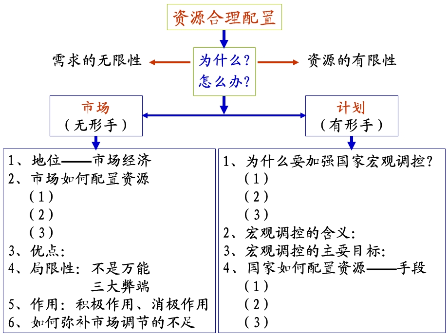 市场经济与宏观调控.ppt_第2页