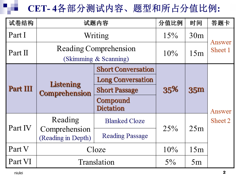 新英语四级考试CET-4听力PPT讲座.ppt_第2页