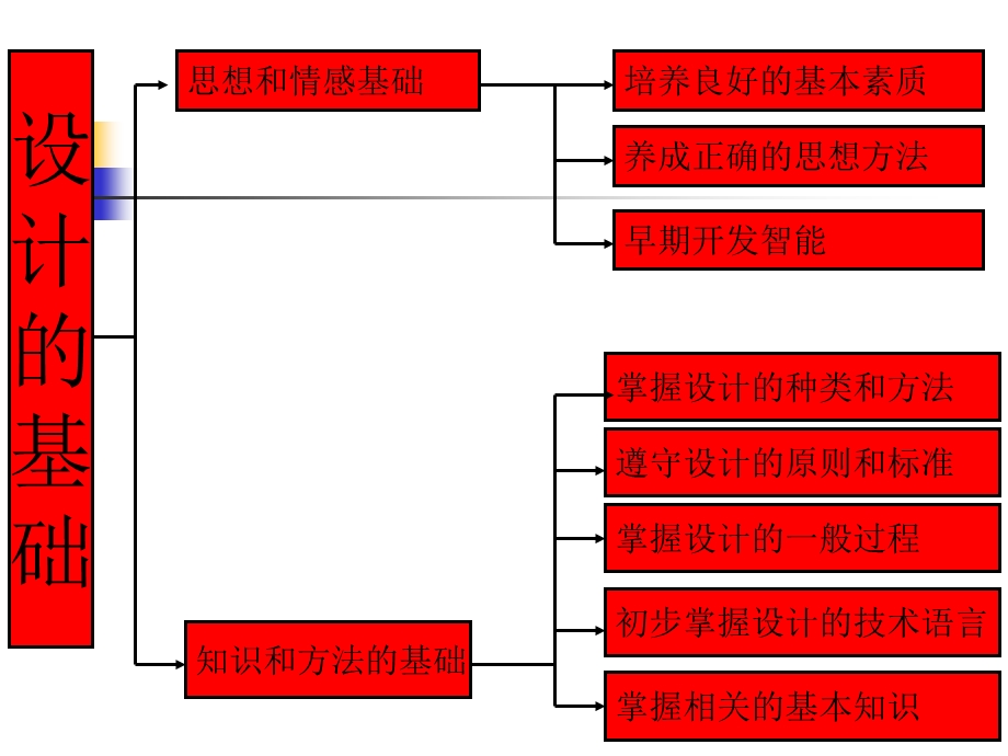 技术设计的种类.ppt_第2页