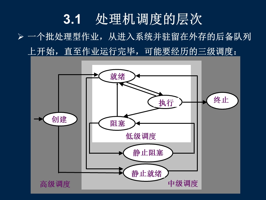 操作系统课件os03处理机调度.ppt_第2页