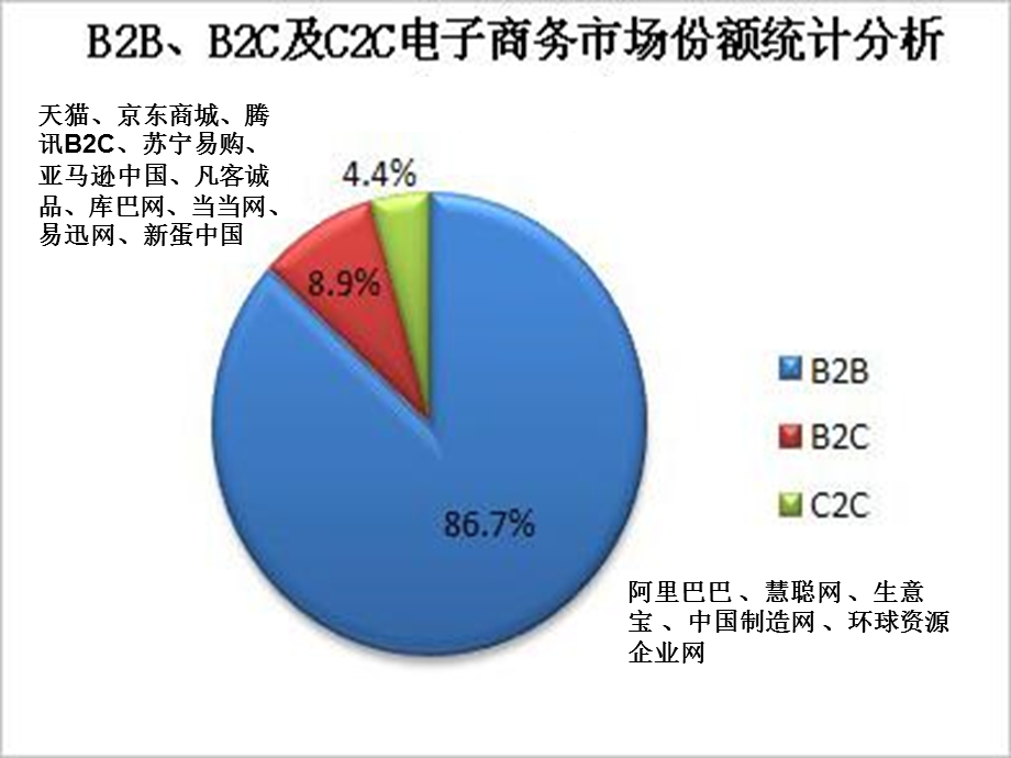 电子商务课件导论.ppt_第3页