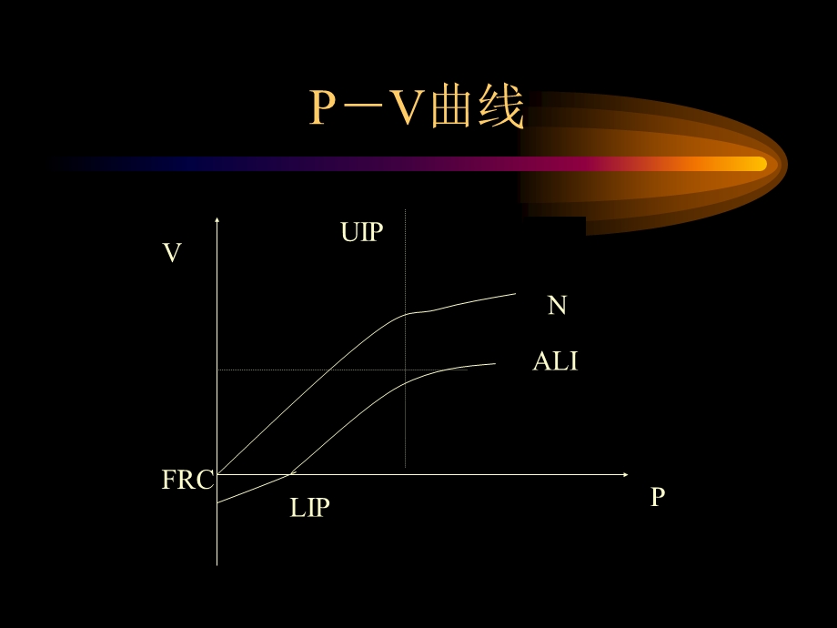 急性肺损伤的机械通气治疗.ppt_第3页