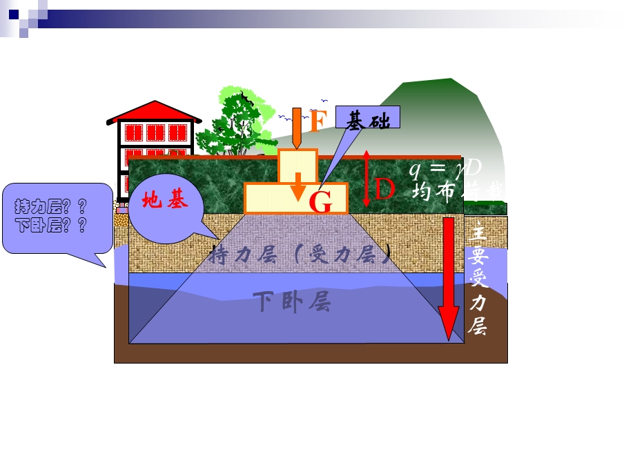 房屋建筑基础及地下室.ppt_第3页