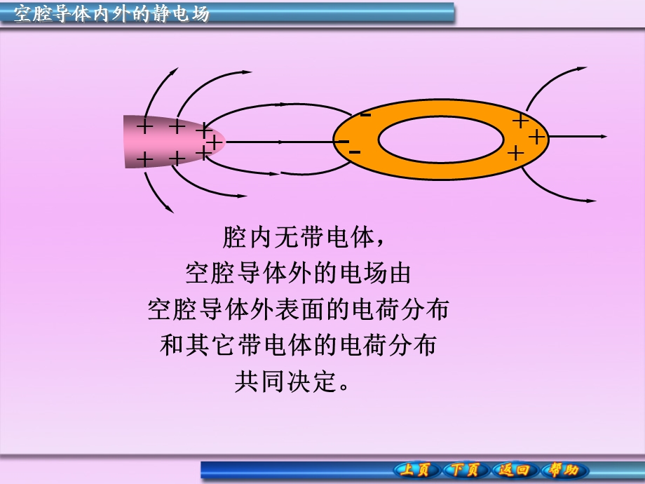 电荷分布在导体表面导体内部场强处处为零.ppt_第3页