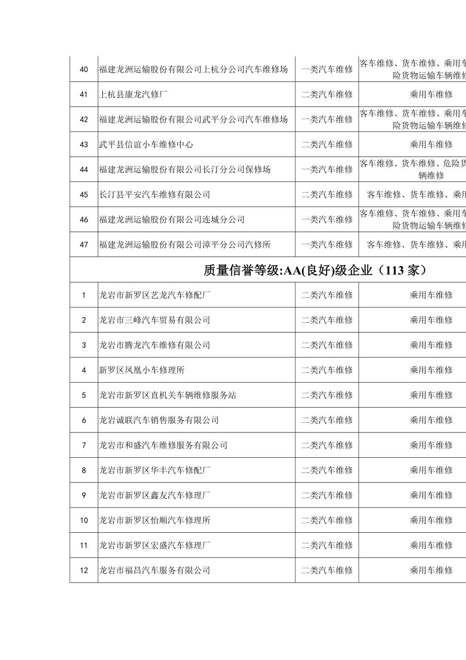 龙岩市一二类机动车维修企业质量信誉考核结果(258家).doc_第3页