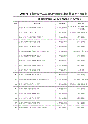 龙岩市一二类机动车维修企业质量信誉考核结果(258家).doc