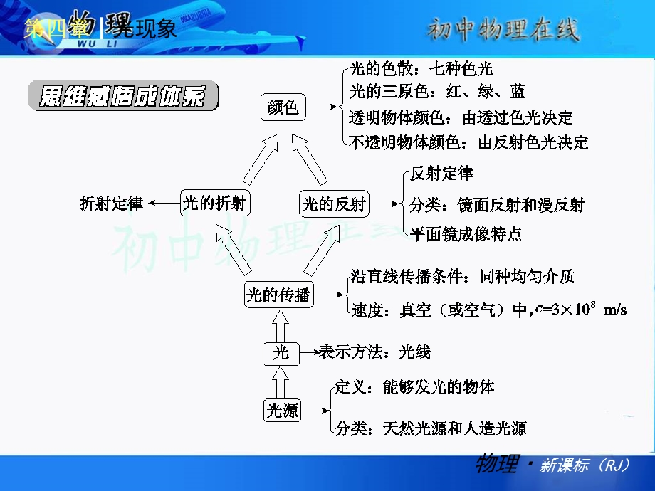 期末复习课件《第四章光现象》.ppt_第2页