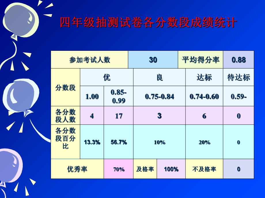 小学英语期末质量分析.ppt_第3页