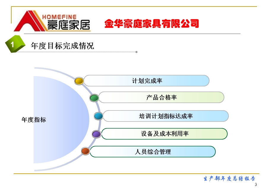 生产部年度工作总结报告.ppt_第3页