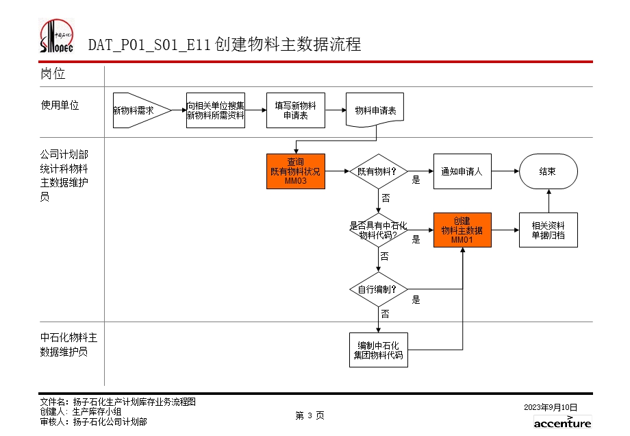 扬子石化生产库存业务流程图.ppt_第3页