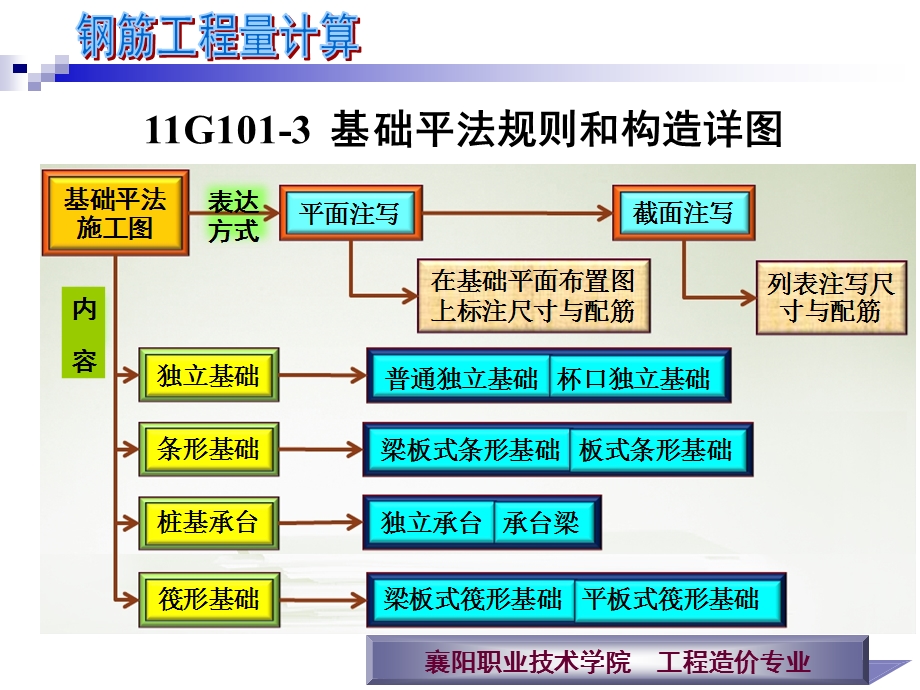 独立基础平法识图.ppt_第3页