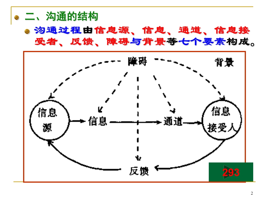 心理咨询师培训社会心理学06节沟通与人际关系.ppt_第2页