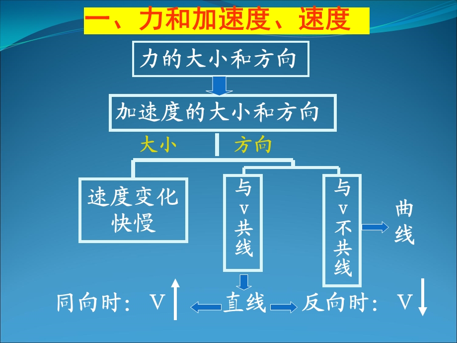 牛顿第二定律基本应用.ppt_第2页