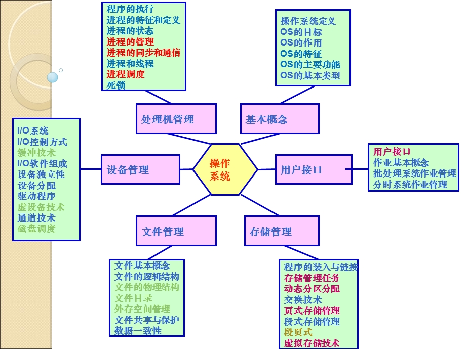 操作系统复习提纲v.ppt_第2页