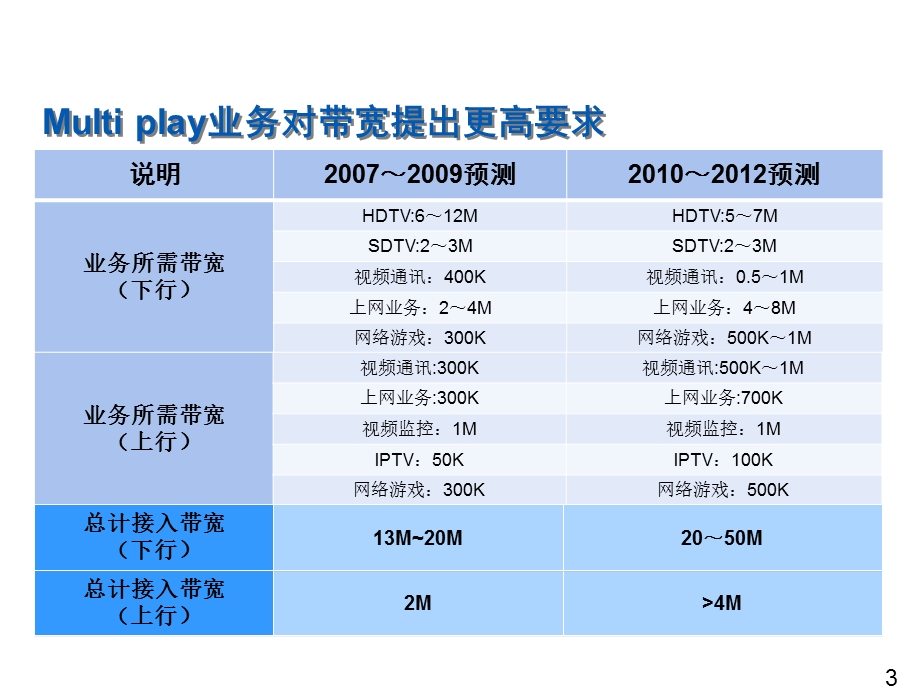 宽带接入技术及网络发展概述.ppt_第3页