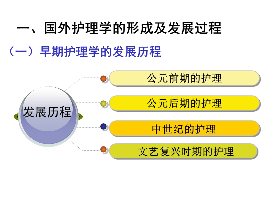 护理学的发展及护理科研.ppt_第3页