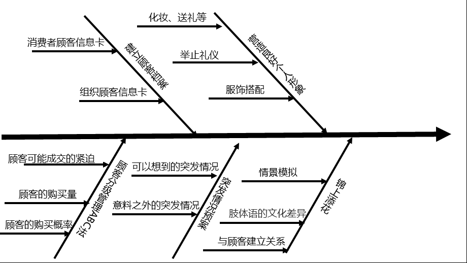 推销学作业接近顾客前的准备.ppt_第2页