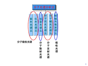 现代分析测试技术拉曼光谱.ppt