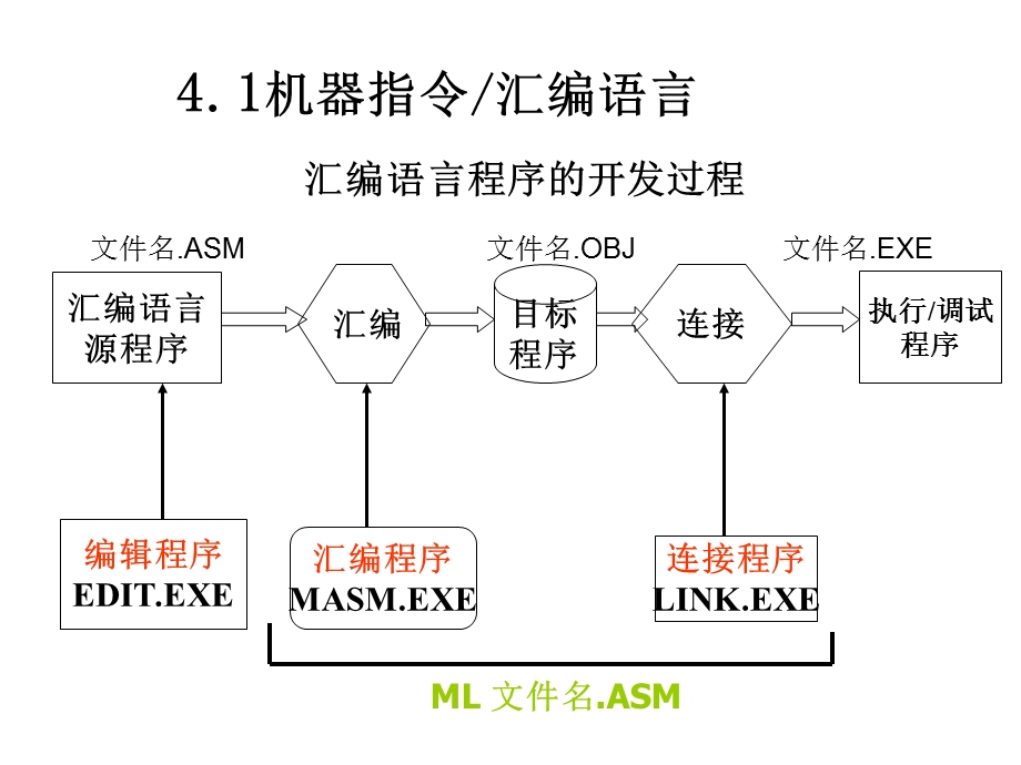 微机原理与接口技术4章.ppt_第3页