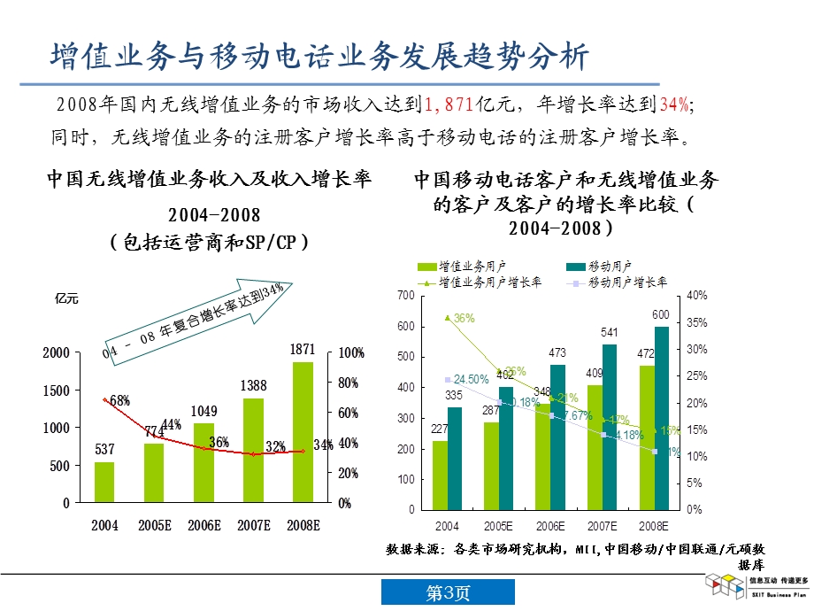 数据业务发展与激励系统.ppt_第3页