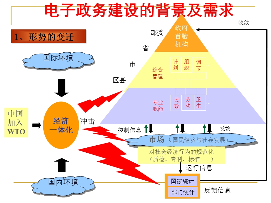 电子政务若干问题的理解.ppt_第3页