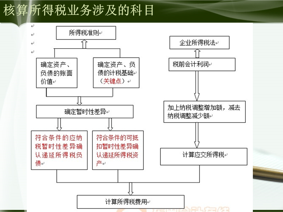 所得税业务核算的会计科目设计.ppt_第3页