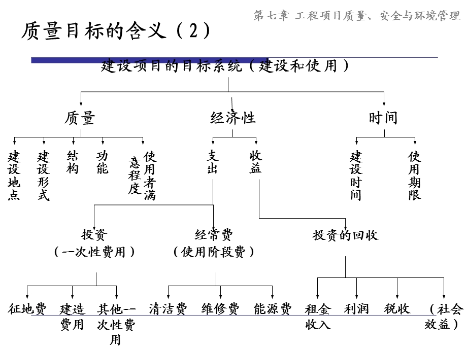 建设项目质安全环境管理.ppt_第3页