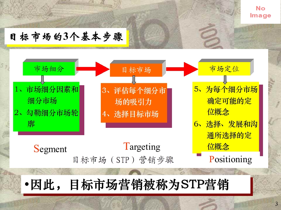 市场细分、目标市场、市场定位.ppt_第3页