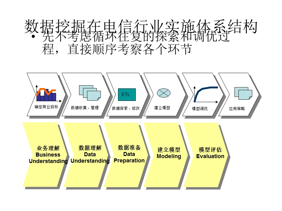 数据挖掘在电信的应用.ppt_第2页