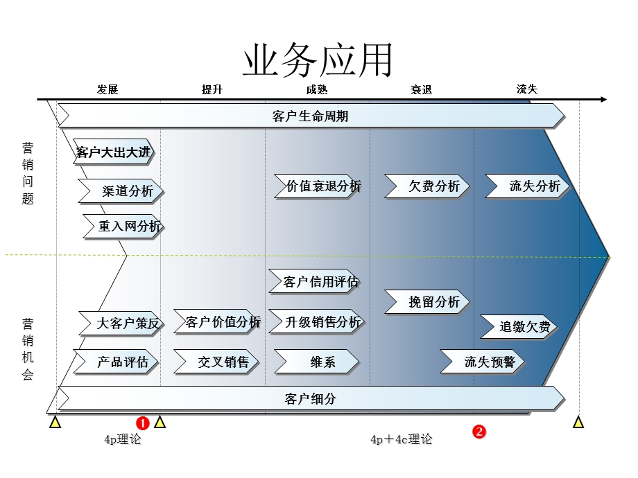 数据挖掘在电信的应用.ppt_第3页