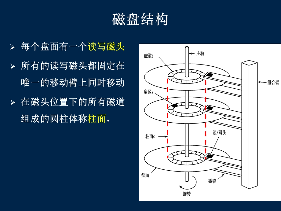 操作系统课件os05设备管理.ppt_第3页