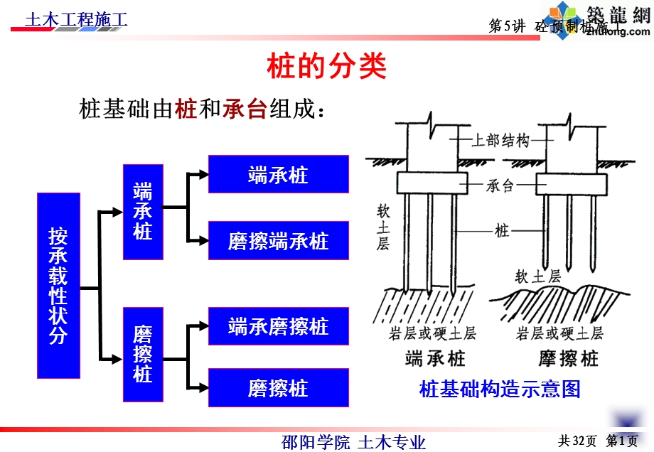 混凝土预制桩施工(土木工程施工讲义第5讲).ppt_第2页
