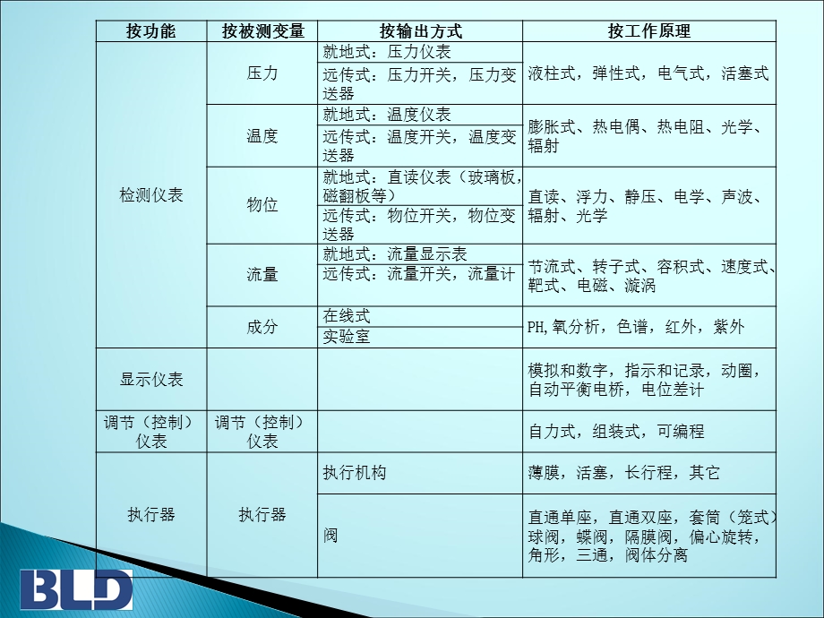 测量仪器仪表分类简析.ppt_第2页