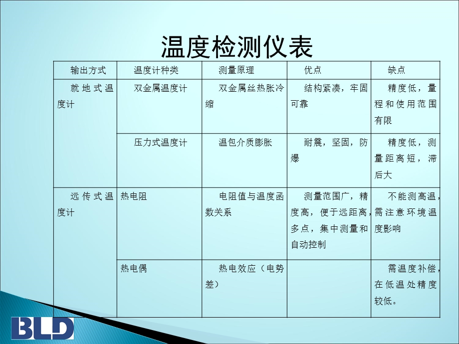 测量仪器仪表分类简析.ppt_第3页