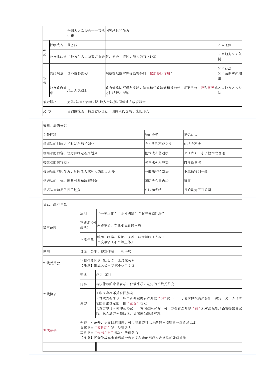 经济法基础考前考点串讲.doc_第2页