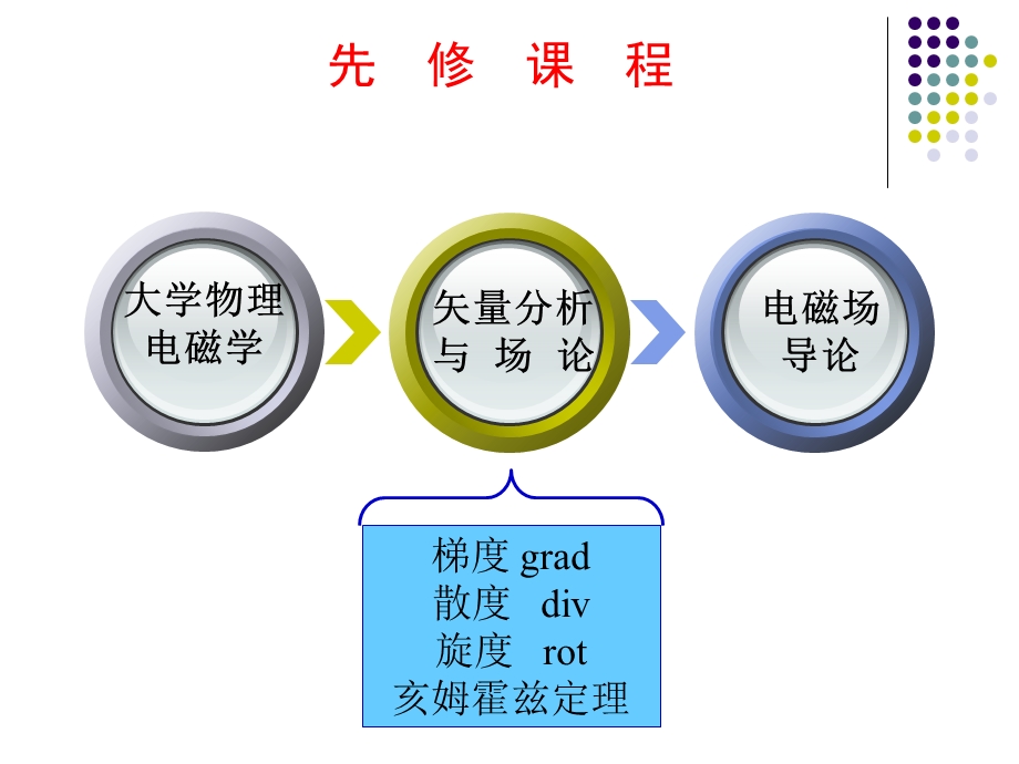 电磁场第0章场量复习.ppt_第3页