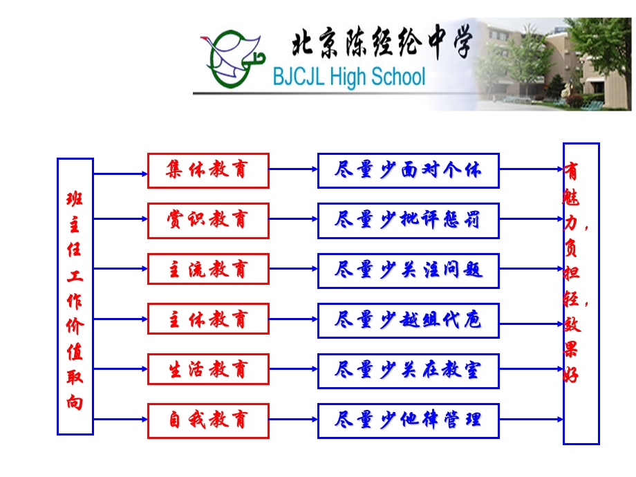 班主任价值取向与基本功修炼.ppt_第3页