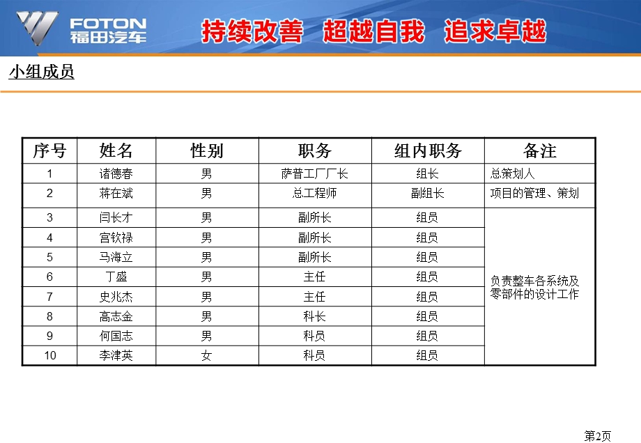 消费者定义的价值体现之征服者开发(技术中心).ppt_第2页