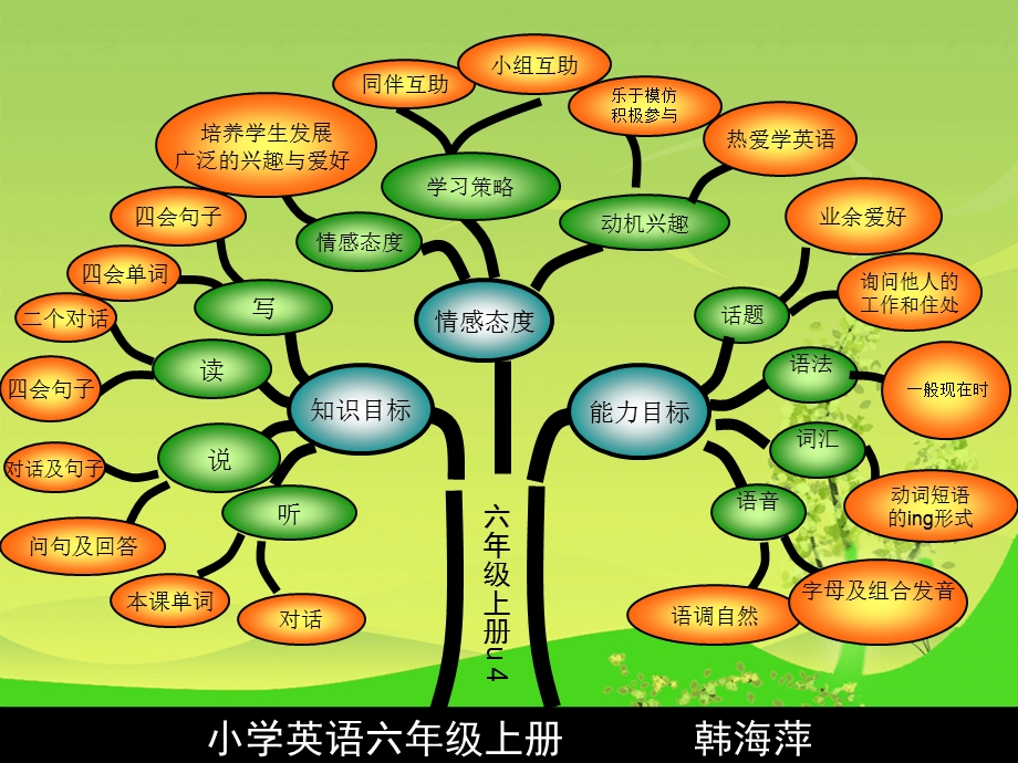 小学五年级英语三门峡市第二实验小学.ppt_第2页