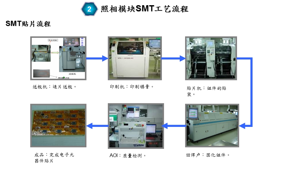 手机照相模组生产流程介绍.ppt_第3页