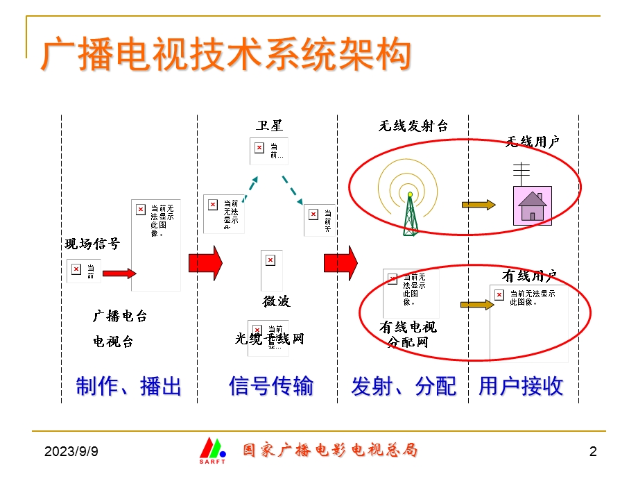 广播电视数字化技术政策解读.ppt_第2页