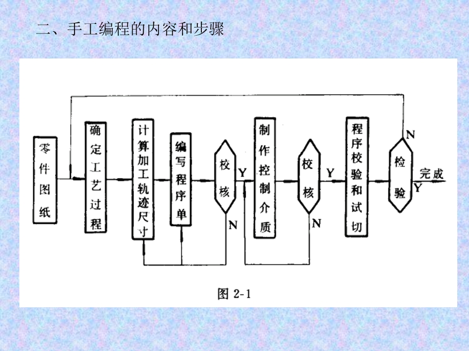 数控加工的程序编制.ppt_第2页