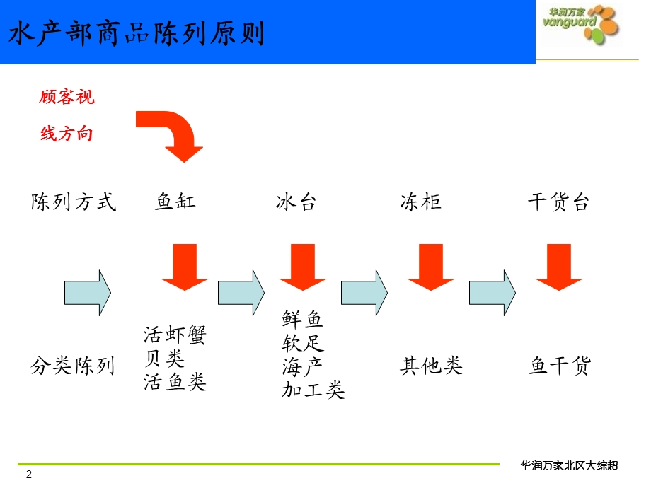 生鲜处水产展示原则-华润万家超市.ppt_第2页