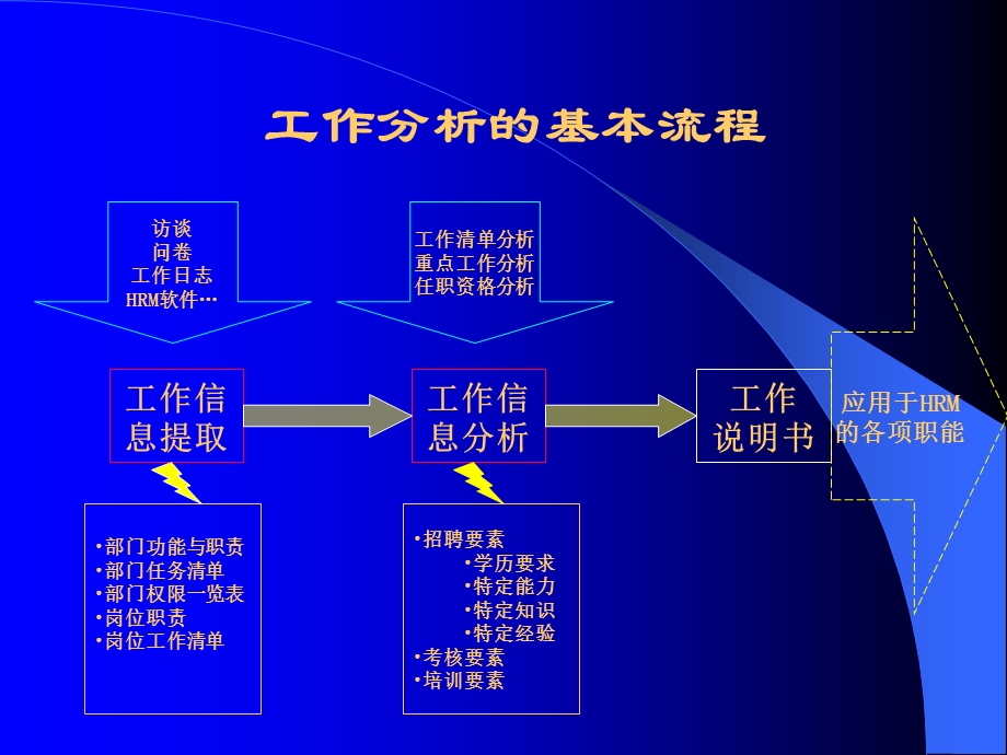 工作分析操作流程及方法.ppt_第2页