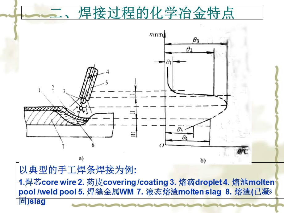 材料成形过程中的冶金原理.ppt_第3页