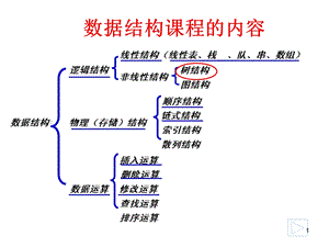 数据结构第六章数和二叉树.ppt