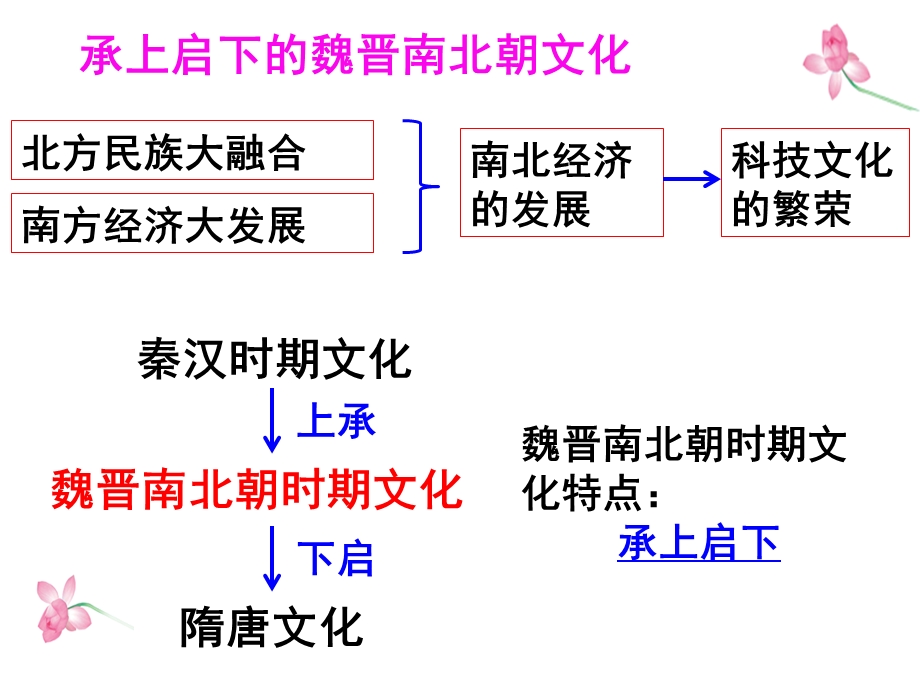 承上启下的魏晋南北朝文化.ppt_第3页