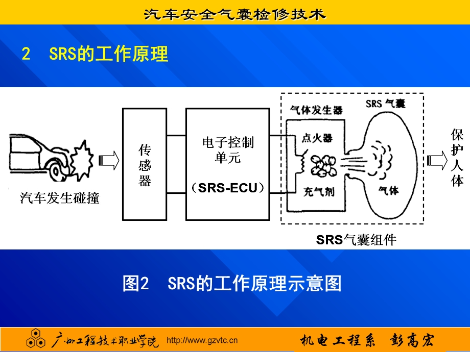 汽车安全气囊的检修.ppt_第3页