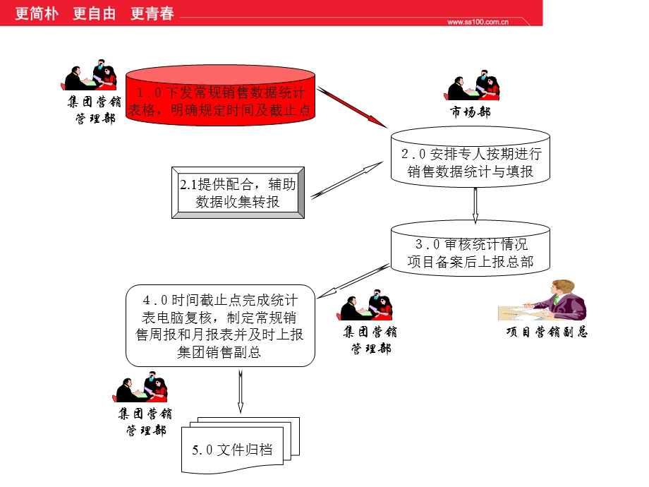 常规销售数据统计流程.ppt_第3页